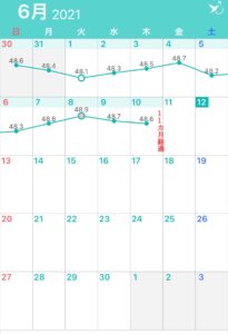 アラフィフゆる糖質制限ダイエット体重変化のグラフ