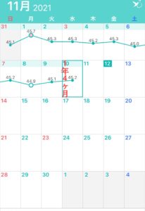 ゆる糖質制限ダイエットの1年4カ月目の体重変化のグラフ